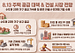 8.13 부동산 공급대책에 온기 도는 건설株⋯중견사·건자재 뜬다