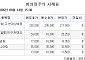 [장외시황] 스카이랩스, 수요예측 진행