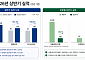 샘표, 상반기 영업익 27% 오른 110억…"식품사업 성장 덕"