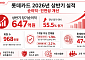 롯데카드, 상반기 순이익 647억원⋯전년比 55.5%↑