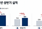 LF, 상반기 영업익 885억원…패션 성장세에 식품도 흑자 전환