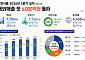 불닭 해외서 더 뜨거웠다…삼양식품, 2분기 영업익 47%↑