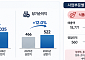 대상, 상반기 영업익 1035억…식품 호조에 실적 개선