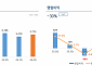 한화 건설부문, 2분기 영업익 584억원⋯전분기 대비 3배↑