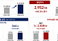 아쿠쉬네트 날았다…미스토홀딩스, 2분기 영업익 2952억원·62.3%↑