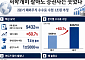 서학개미 팔아도 증권사는 웃었다…해외주식 수수료 1조원 돌파