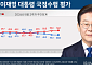李대통령 지지율 43.0%…5주 연속 하락·취임 후 최저