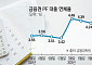금융권 PF 연체율 4.65%로 급등… 10년 만에 최고치