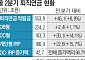 판 바뀐 퇴직연금⋯신규 자금 95% 직접 굴린다 [550조 연금전쟁 上-①]