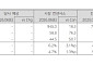 다올證 “한화시스템, 미국 조선 성장성 주목⋯방산은 캐시카우”