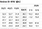 “HPSP, 메모리 투자 사이클 수혜 본격화…목표가 ↑”