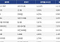 [넥스블록][코인시황] 베니스 토큰 12.52% 상승, 캔톤 네트워크 5.78% 하락