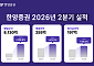 한양증권, 2분기 매출 229%·영업익 43% '껑충'…외형·내실 다 잡았다
