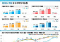 7월 서울 주택 매매 상승률 확대⋯전·월세 소폭 둔화