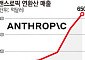 앤스로픽, 연환산 매출 650억달러 돌파…오픈AI 추월