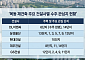 “안 싸우는 게 상책”…목동 재건축, 수주전 실종