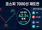 코스피 7000선 복귀 시도…급락 종목 10곳 중 6곳 가격 회복