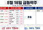 [급등락주 짚어보기] KR모터스 흑자전환에 상한가…코스닥은 반도체·남북경협주 강세