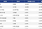 [코인시황] 벨벳 15.02% 상승, 월드코인 6.66% 하락