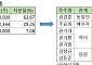 QCP그룹, 자본잠식 ‘케이파트너스’ 앞세운 승계 포석 두나