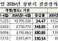코스피 상장사 상반기 연결 영업익 254% 급증…삼전·SK하닉 빼도 76%↑