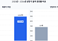 HL D&I한라, 영업익 34% 증가⋯“선별 수주 효과”