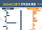 반도체 특수에 엇갈린 지역경제⋯경기·충북 웃고 대전·울산 울었다