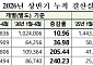 코스닥, 상반기 영업익 62% 급증…순익 3배↑·10곳 중 6곳 흑자