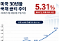 국채도 회사채도 쏟아진다⋯글로벌 채권시장 공급 쇼크