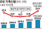 가계빚 사상 첫 2000조 돌파… ‘영끌·빚투’에 26조 폭증
