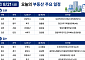 [오늘의 청약 일정]  ‘첨단3지구제일풍경채’ 견본주택 개관 등