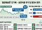 '불닭반도체' 삼양식품, 하반기 최고가 찍고 숨고르기…중국 증설 업고 전고점 뚫을까