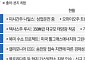 ‘K-발전’ 영토 확장⋯발전 5사, 가스·신재생 ‘투트랙’ [美전력시장 정조준]