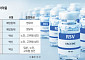 가을 앞두고 RSV 시장 ‘후끈’…화이자·GSK·모더나 각축전