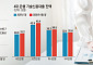 4대 은행 ‘생산적 금융’ 속도⋯기술신용대출 반년 새 5.6조↑