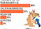 '용돈 받고 집안일도 부모님이'…캥거루족 "취업해도 독립 안 해" [데이터클립]