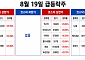 [급등락주 짚어보기] SHD 3연상·인디에프 2연상…남북경협주 강세도 지속