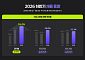 대기업 10곳 중 7곳, “올해 하반기 채용”…세 자릿수 채용은 6.4%p↓