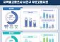 군지역 고용률 69.4% '역대 최고'…시군구 실업률 1위는 관악구
