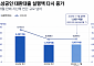 소상공인 고금리 대출 갈아타기 다시 늘었다…7개월 만에 작년 넘어