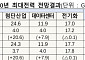 2040년 전력수요 최대 165GW⋯3대 메가프로젝트로 26.8GW 급증 [12차 전기본 토론회]