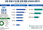 상장 보험사, 상반기 이사회 370건 의결…반대 없던 배경은