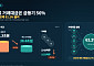 ‘반등’ 코스피 거래대금은 급등기 절반 수준…삼전ㆍSK하닉 등 주도주 5곳에 거래 62% 쏠려