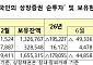 외인, 7월 국내주식 31조 순매도…채권은 4개월째 순투자