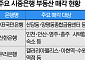 문 닫은 은행 점포 쏟아지는데⋯수천억 매물 ‘새 주인 찾기’ 난항