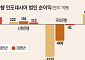 인니서 ‘하나’만 웃었다…KB·신한銀 지주체제로 돌파구