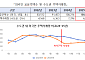 서울·경기·인천 외국인 토지거래허가구역 1년 연장⋯주택거래 27%↓