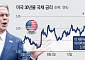 장기금리 급등 놀란 미국…재무부, 국채시장 혼란 진화 나서