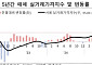 서울 아파트 매매 실거래가 2.5%↑⋯5년 만에 최고 상승폭