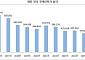 새 아파트가 사라진다⋯'입주 절벽'에 커지는 신축 희소가치